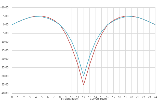 Figure 7 Moment Influence Line at 12 8 (Center Span)