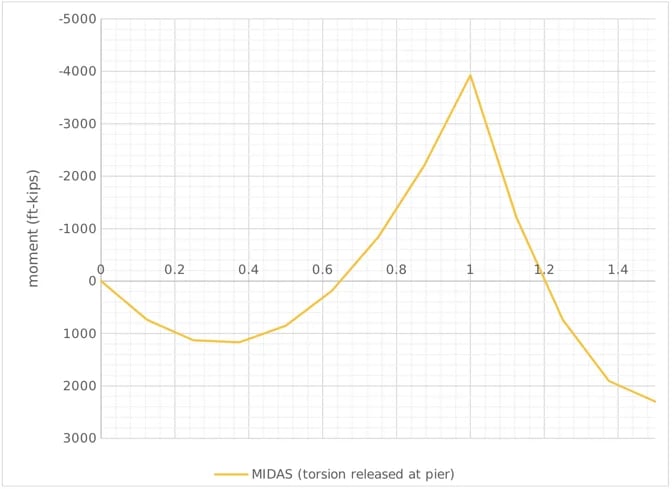 The moment diagram is shown in Fig 4 and the maximum