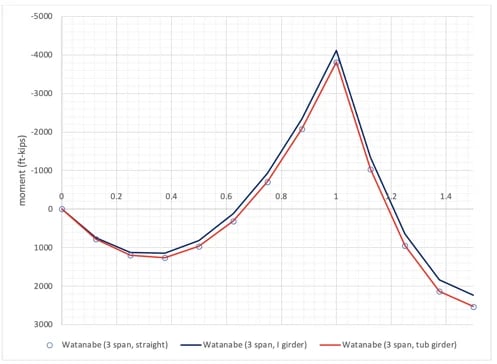 Fig 2 Moment comparison (exact solution)