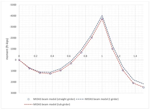 Fig 5 Moment comparison (MIDAS)