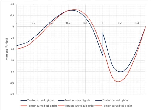 Fig 6 Torsional moment comparison (exact solution)