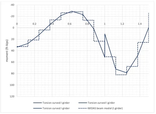 Fig 6 Torsional moment comparison for a curved I girder
