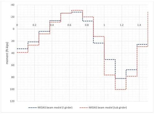 Fig 8 Torsional moment comparison (MIDAS)