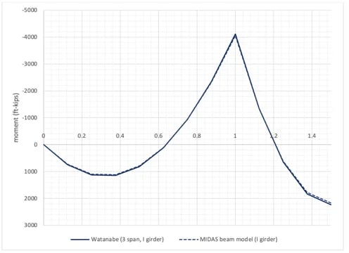 Fig3 Moment comparison for a curved I girder