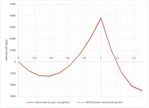 Fig4 Moment comparison for a curved tub girder