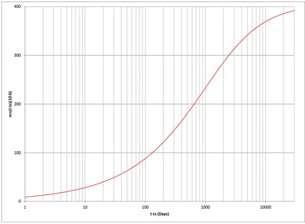 Figure 4. Restrained strain due to concrete shrinkage