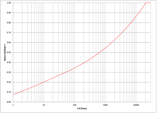 Figure 5. Reduced relaxation value