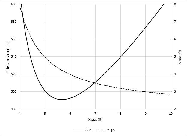 Figure 5. Pile spacing vs Pile Cap Area (by program WSP USA-Pile)