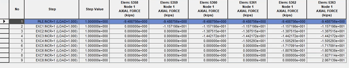 Figure 4. Axial forces of each strut at each excavation stage