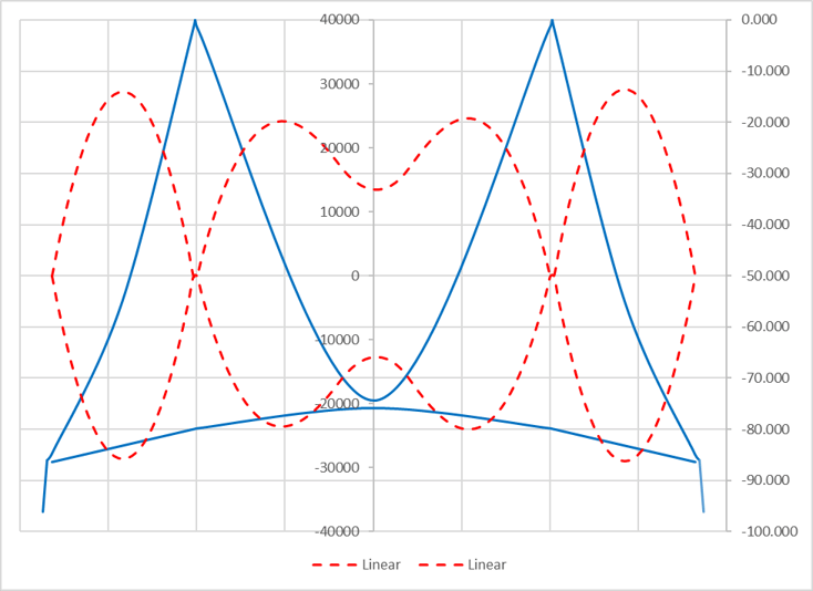 Fig1 Girder moments due to live load from linear