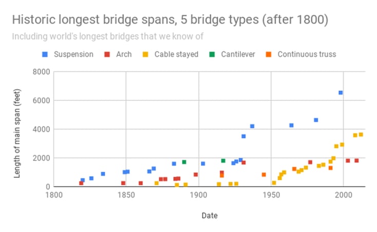 Fig3. Historic longest bridge spans