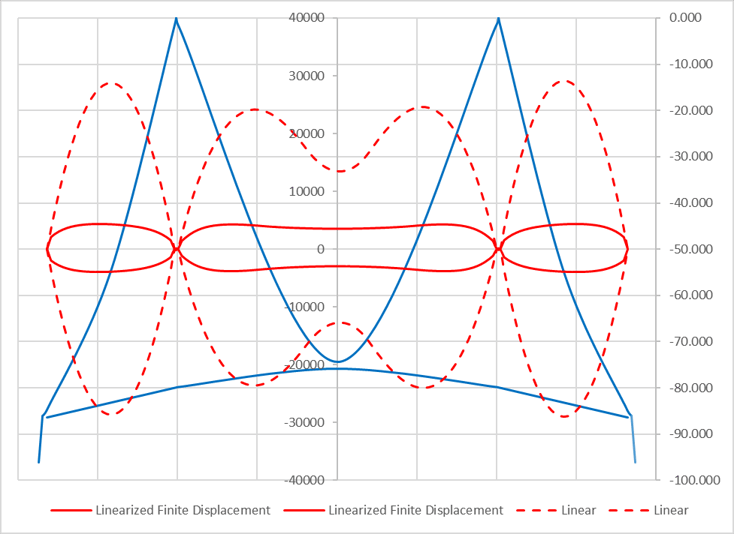 Fig4 Girder moments due to live load from linear