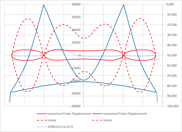 Fig 11 Girder moment due to live load