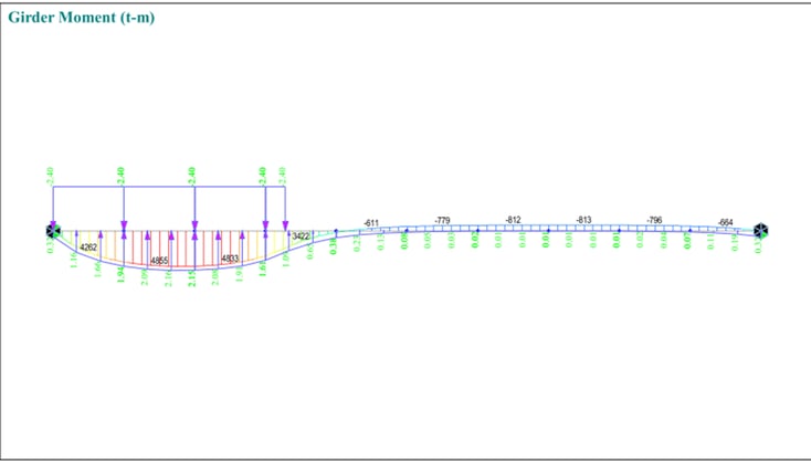 Fig 13 Girder moment as a simple beam with loading Pt