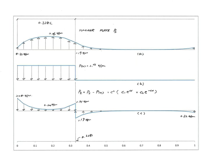 Fig12 Hanger force Ps, applied load p(x), net hanger force Pt