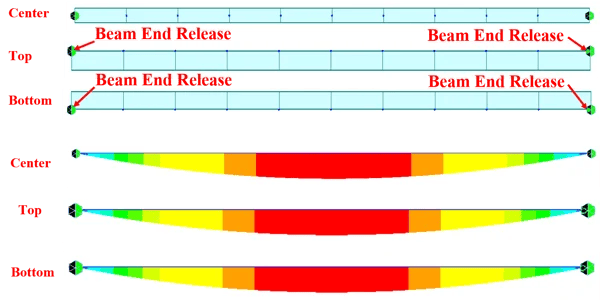 Figure 6. Bending moment diagrams of a beam whose ends