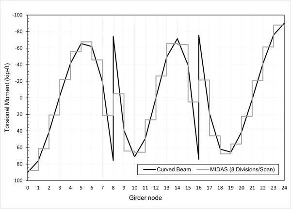 Figure 4. Torsional moment comparison (1 of 2)