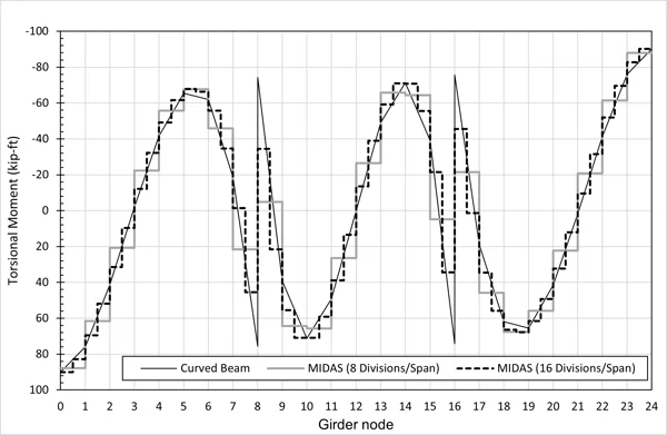 Figure 5. Torsional moment comparison (2 of 2)
