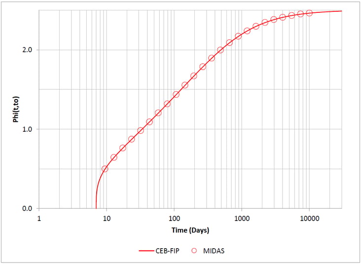 Creep coefficient (t0 = 7 days)