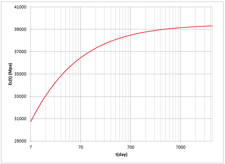 Modulus of Elasticity