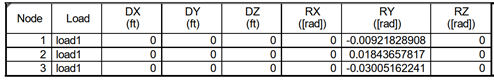 At time t1, the immediate displacements rotations due to uniform loads at span 2