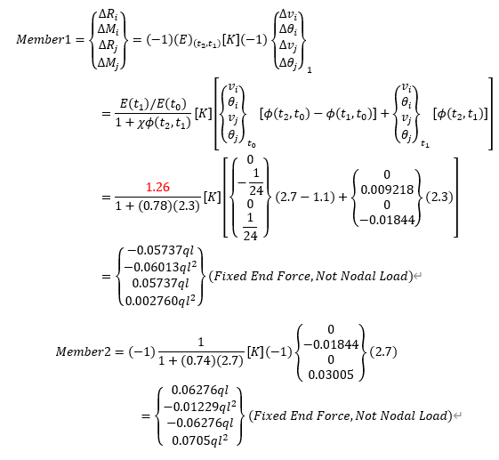 Restrained member end forces