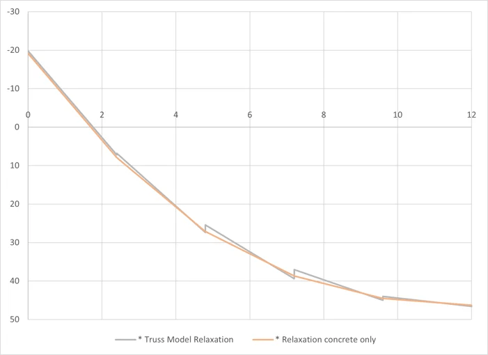 Fig 11 Relaxation moment for concrete section