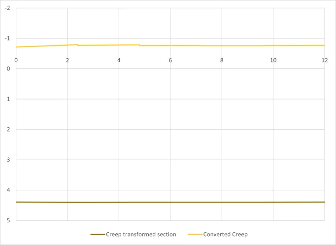 Fig 7 Creep moment for transformed section