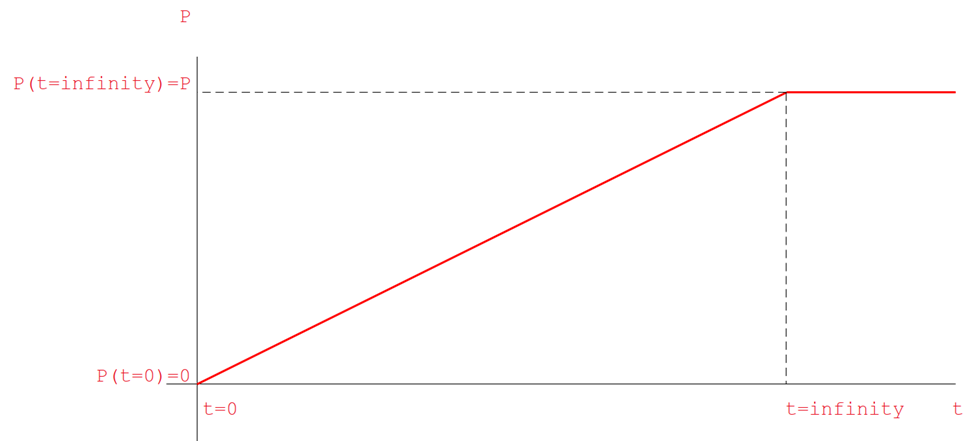Fig3 P(t=0)=0, P(t=∞)=P