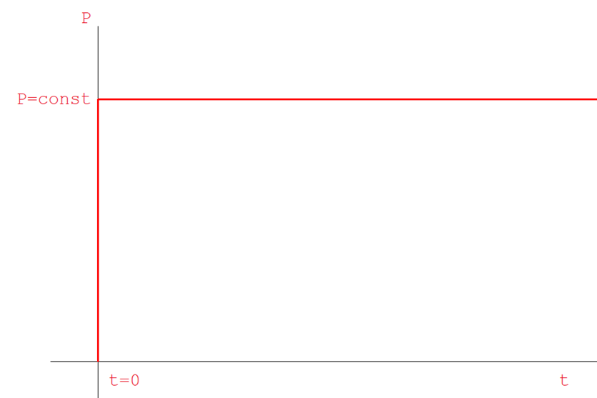 Fig4 P=const, Suddenly Applied Load or Impact Load