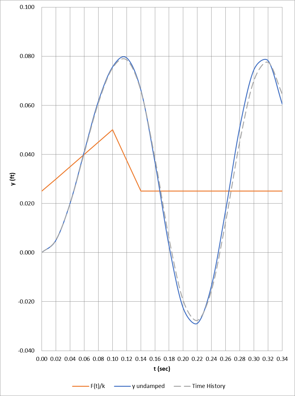 Fig6 Time history analysis result
