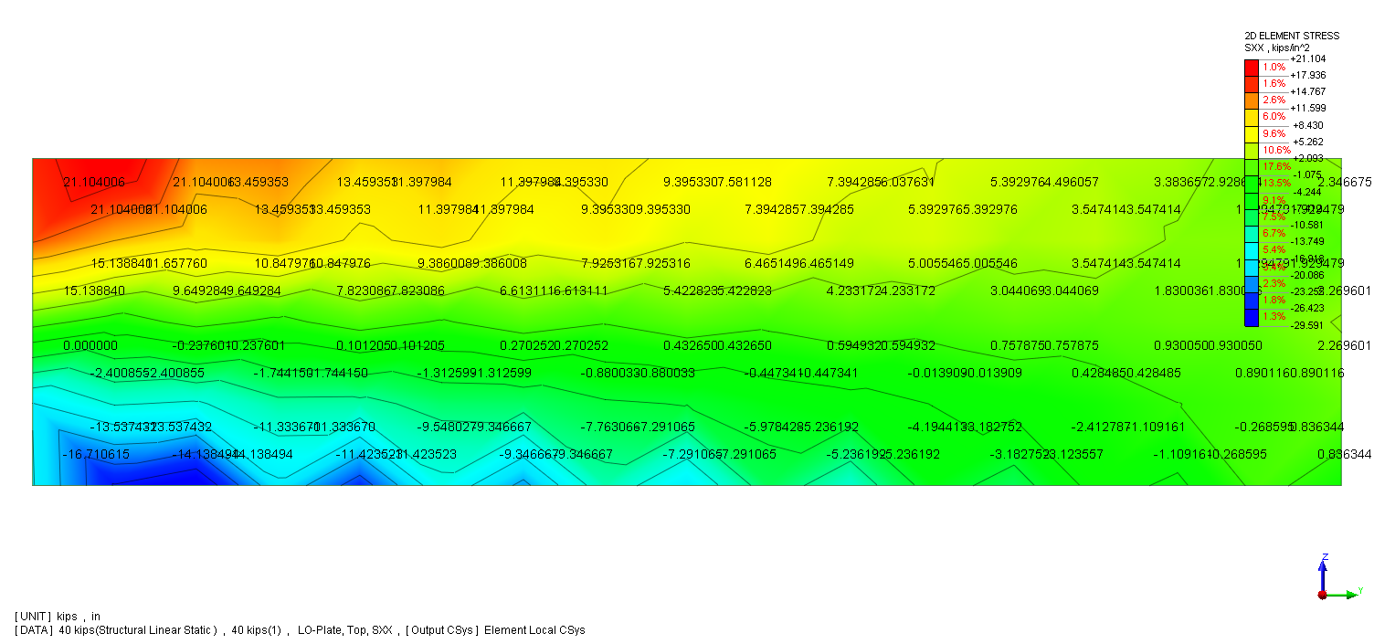 Averaged stress (ksi), Two triangular element case