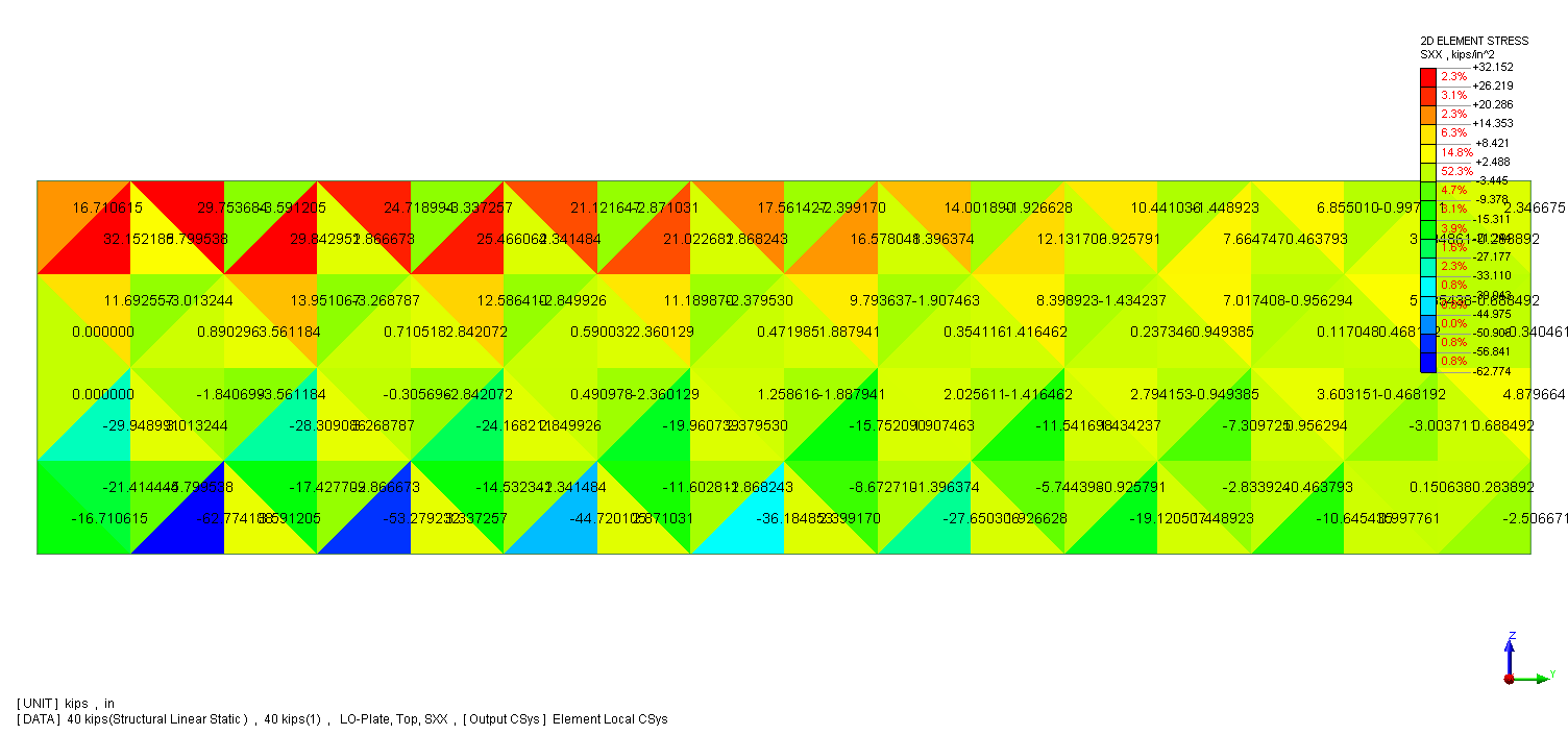 Stress (ksi), Two triangular element case