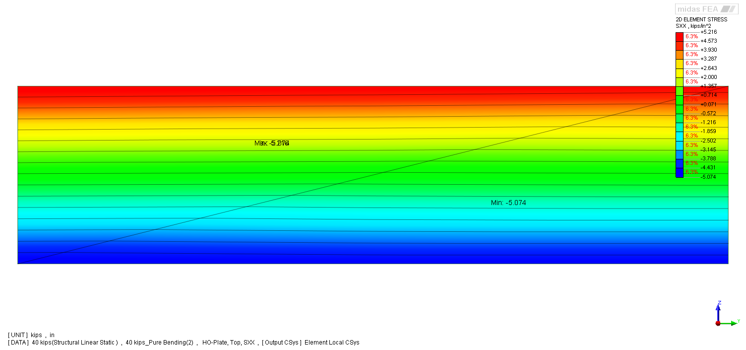 Stress (ksi), Two high-order triangular element case, Pure bending case