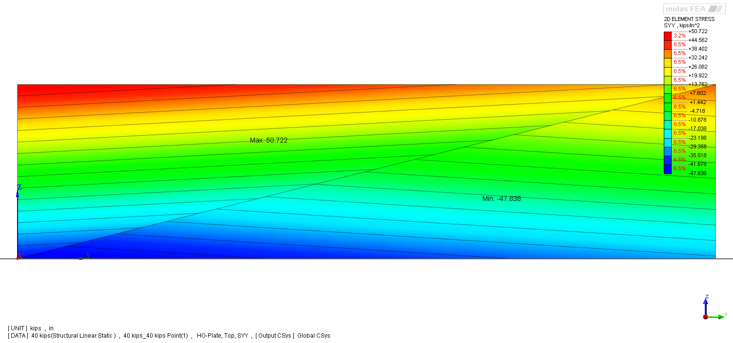 Stress (ksi), Two high-order triangular element case
