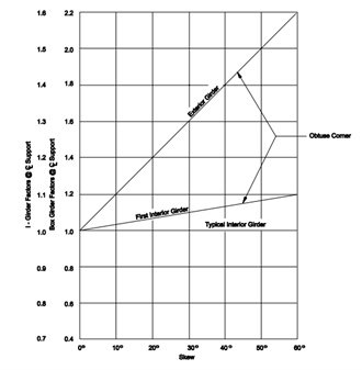 Dead load shear and resistance factors for skewed bridges, where the y-axis ranges from