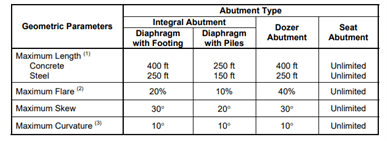 In this table below, in case we have very high skew bridges