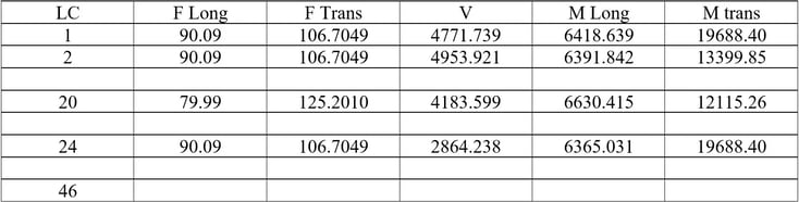 Step 1) Calculate reactions at footing top