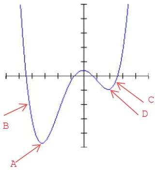 finding the minimum point A