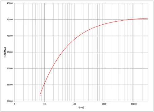Figure 1. Plot of Ec