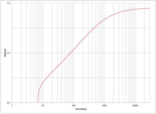 Figure 3. Plot of φ(t, t0) with fck = 7 ksi