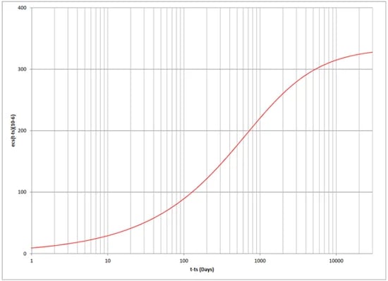 Figure 4. Plot of εcs with fck = 7 ksi