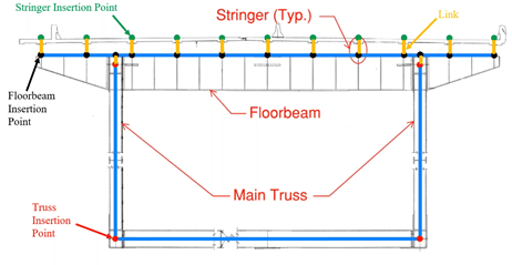 How the said truss bridge is represented in midas Civil grillage model with yellow lines indicating links.