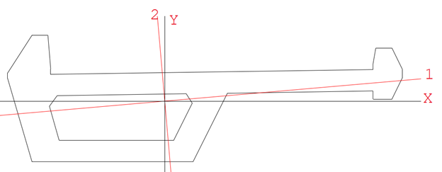 moment of inertial