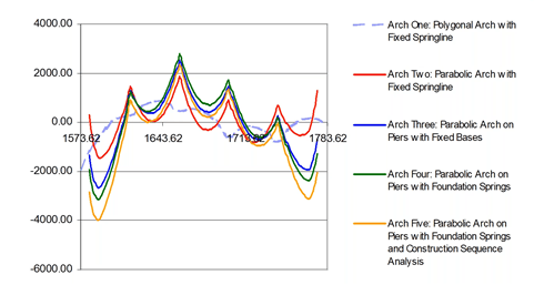 Bending moment diagram of the single arch under dead load and live load