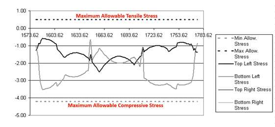 Stress distribution on the top and bottom surfaces of the arch span (after post-tension)