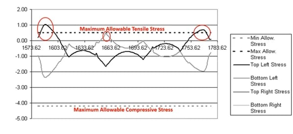 Stress distribution on the top and bottom surfaces of the arch span