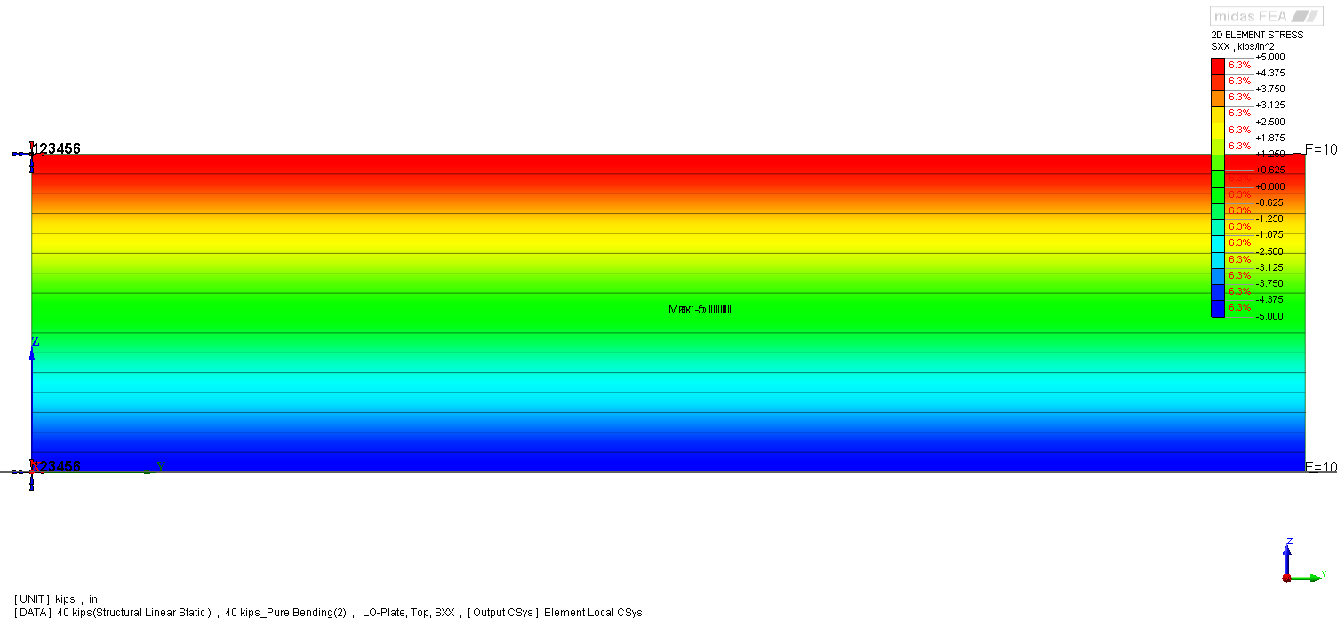 Stress (ksi), One quadrilateral element case, pure bending case
