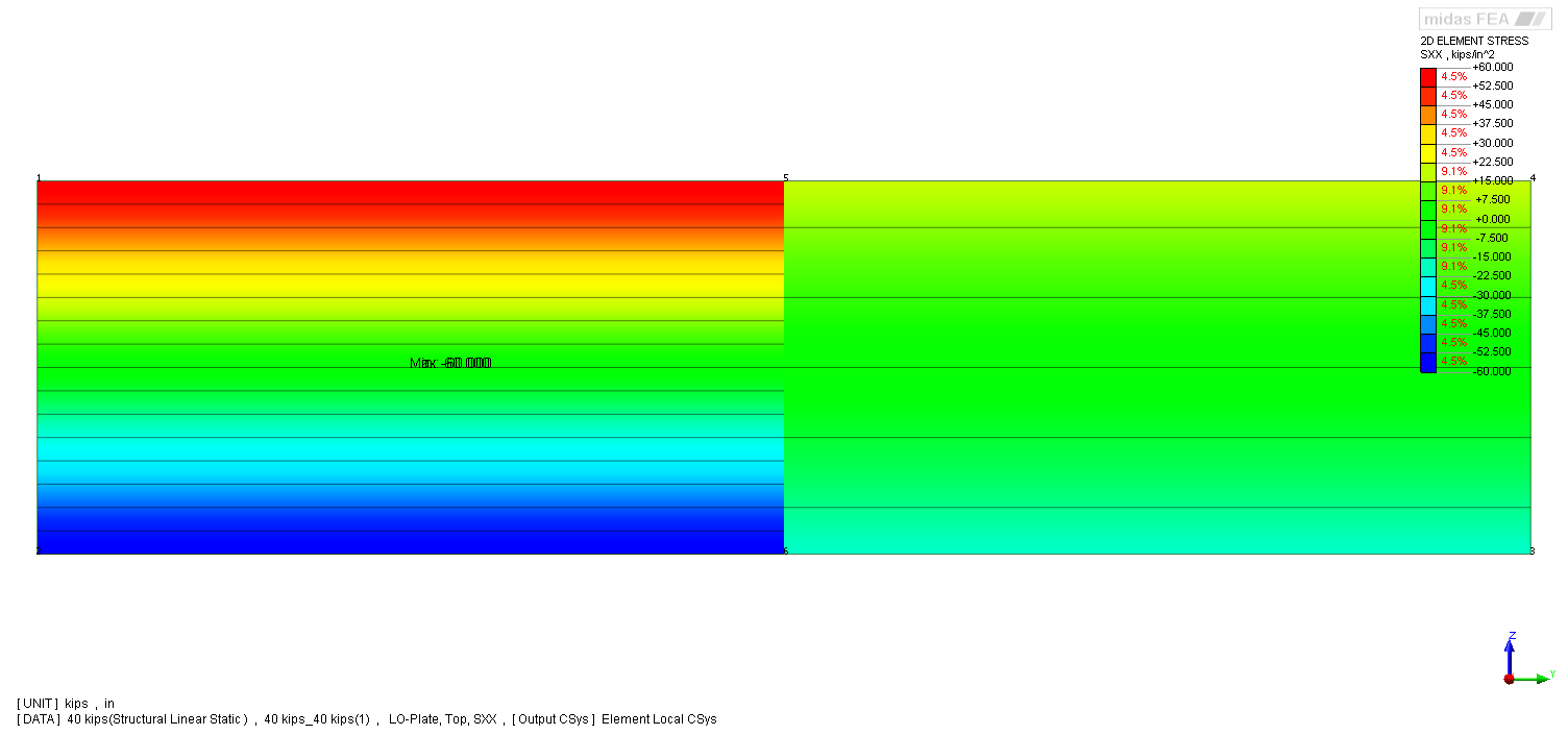 Stress (ksi), Two quadrilateral element case