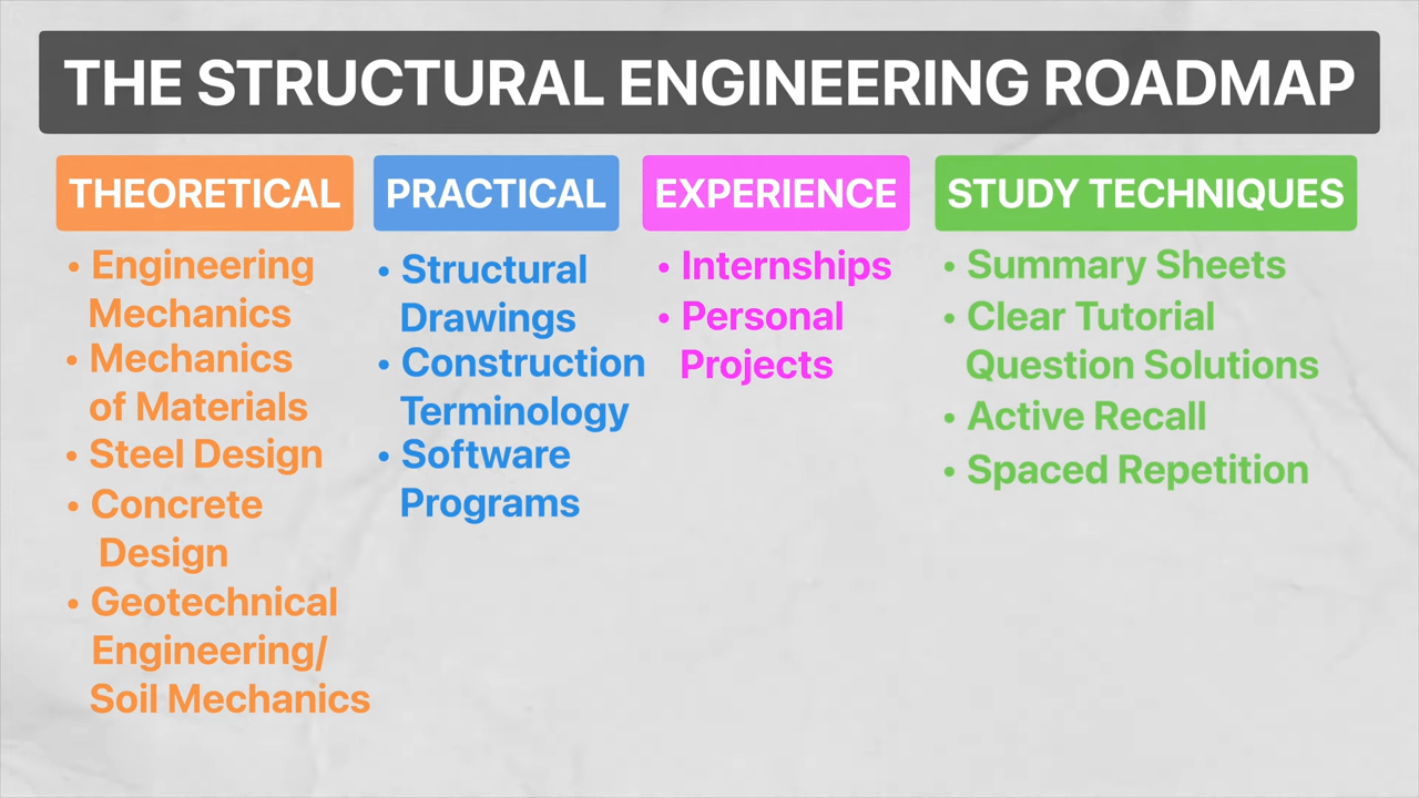 The structural engineering roadmap